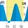 Salmon Falls River tide chart for Monday, May 16, 2022