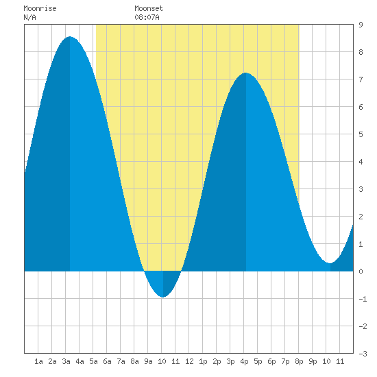 Salmon Falls River tide chart for Thursday, May 19, 2022