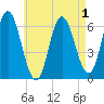 Salmon Falls River tide chart for Sunday, May 1, 2022