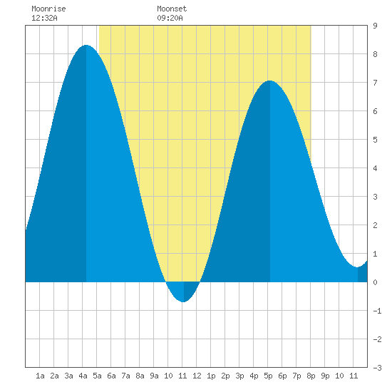 Salmon Falls River tide chart for Friday, May 20, 2022