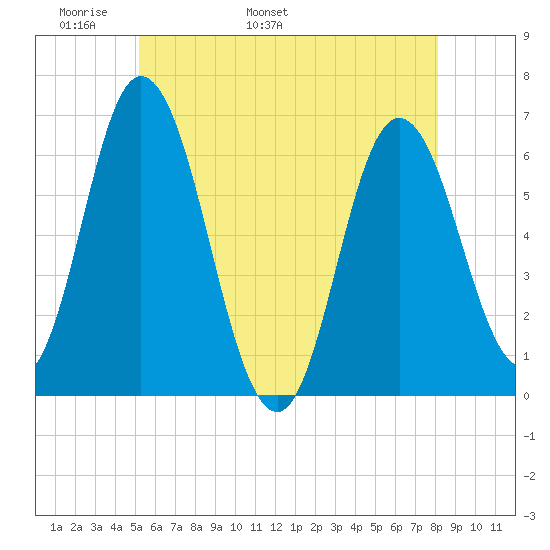 Salmon Falls River tide chart for Saturday, May 21, 2022