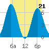 Salmon Falls River tide chart for Saturday, May 21, 2022