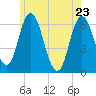 Salmon Falls River tide chart for Monday, May 23, 2022