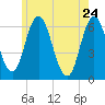 Salmon Falls River tide chart for Tuesday, May 24, 2022