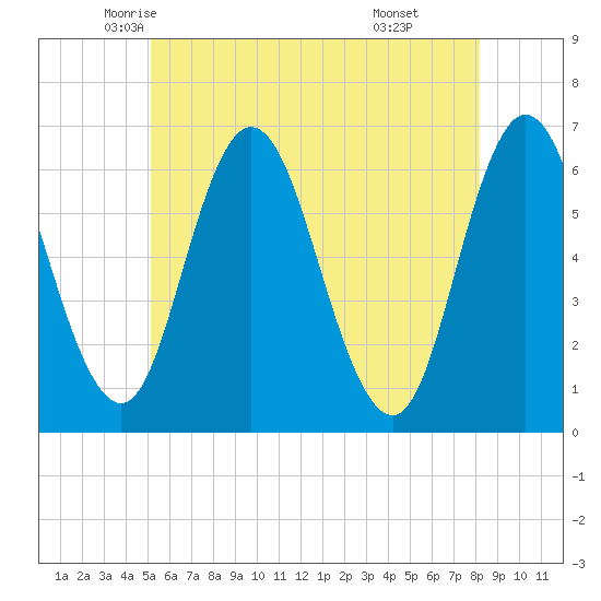 Salmon Falls River tide chart for Wednesday, May 25, 2022