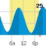 Salmon Falls River tide chart for Wednesday, May 25, 2022