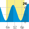 Salmon Falls River tide chart for Thursday, May 26, 2022