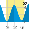 Salmon Falls River tide chart for Friday, May 27, 2022