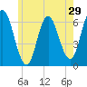 Salmon Falls River tide chart for Sunday, May 29, 2022