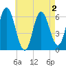 Salmon Falls River tide chart for Monday, May 2, 2022