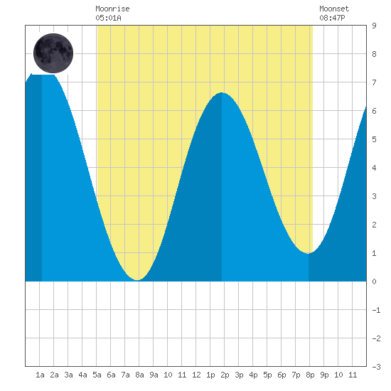Salmon Falls River tide chart for Monday, May 30, 2022