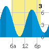 Salmon Falls River tide chart for Tuesday, May 3, 2022