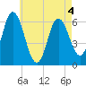 Salmon Falls River tide chart for Wednesday, May 4, 2022