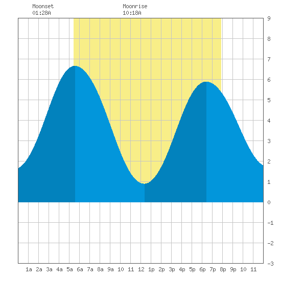 Salmon Falls River tide chart for Saturday, May 7, 2022
