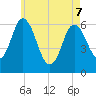 Salmon Falls River tide chart for Saturday, May 7, 2022