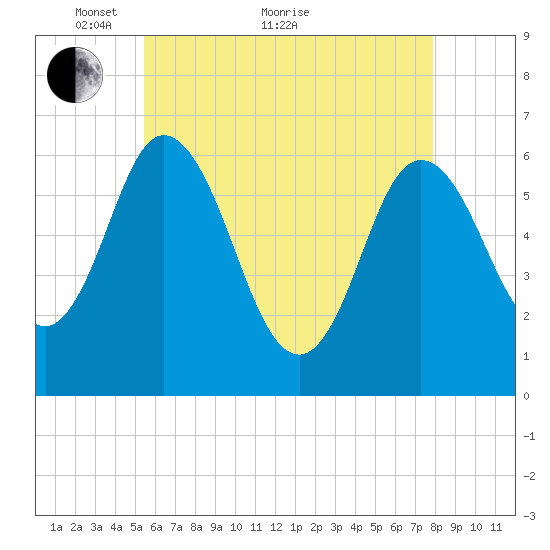Salmon Falls River tide chart for Sunday, May 8, 2022