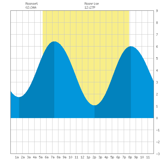 Salmon Falls River tide chart for Monday, May 9, 2022
