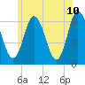 Salmon Falls River tide chart for Friday, June 10, 2022