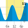 Salmon Falls River tide chart for Saturday, June 11, 2022