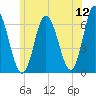 Salmon Falls River tide chart for Sunday, June 12, 2022