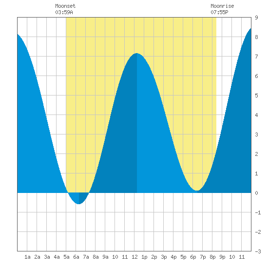 Salmon Falls River tide chart for Monday, June 13, 2022