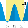 Salmon Falls River tide chart for Monday, June 13, 2022