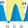 Salmon Falls River tide chart for Tuesday, June 14, 2022