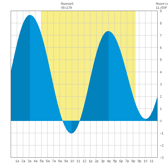 Salmon Falls River tide chart for Friday, June 17, 2022