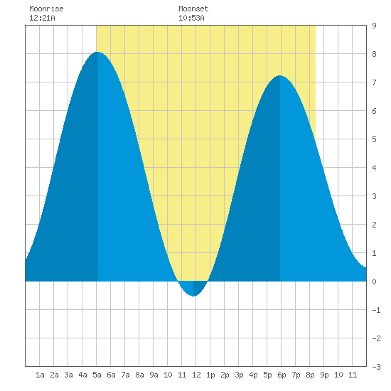 Salmon Falls River tide chart for Sunday, June 19, 2022