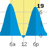 Salmon Falls River tide chart for Sunday, June 19, 2022