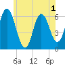 Salmon Falls River tide chart for Wednesday, June 1, 2022