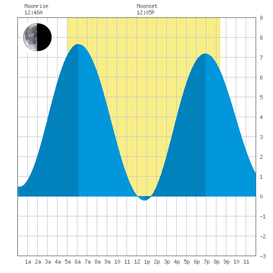 Salmon Falls River tide chart for Monday, June 20, 2022