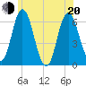 Salmon Falls River tide chart for Monday, June 20, 2022