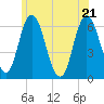 Salmon Falls River tide chart for Tuesday, June 21, 2022