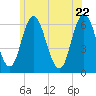 Salmon Falls River tide chart for Wednesday, June 22, 2022