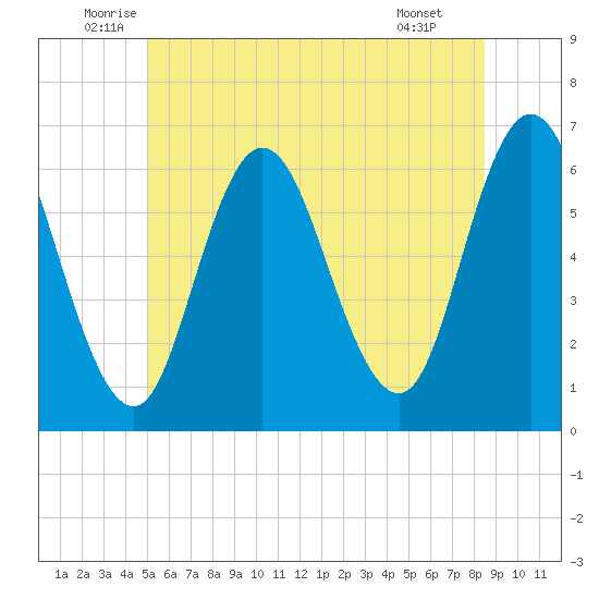 Salmon Falls River tide chart for Friday, June 24, 2022