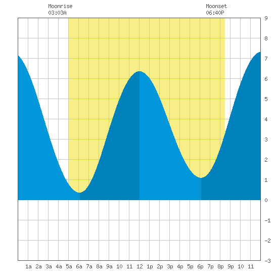 Salmon Falls River tide chart for Sunday, June 26, 2022