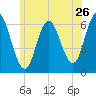 Salmon Falls River tide chart for Sunday, June 26, 2022