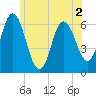 Salmon Falls River tide chart for Thursday, June 2, 2022