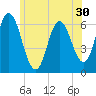Salmon Falls River tide chart for Thursday, June 30, 2022