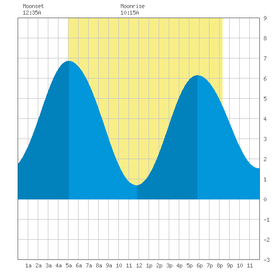 Salmon Falls River tide chart for Sunday, June 5, 2022