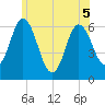 Salmon Falls River tide chart for Sunday, June 5, 2022