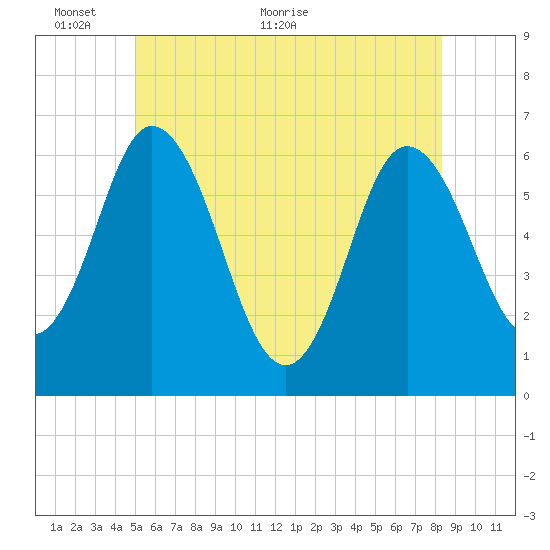 Salmon Falls River tide chart for Monday, June 6, 2022