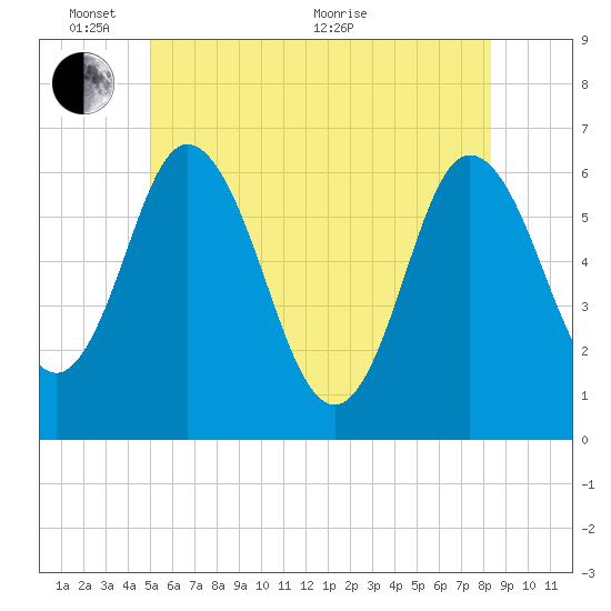 Salmon Falls River tide chart for Tuesday, June 7, 2022