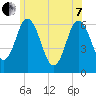 Salmon Falls River tide chart for Tuesday, June 7, 2022