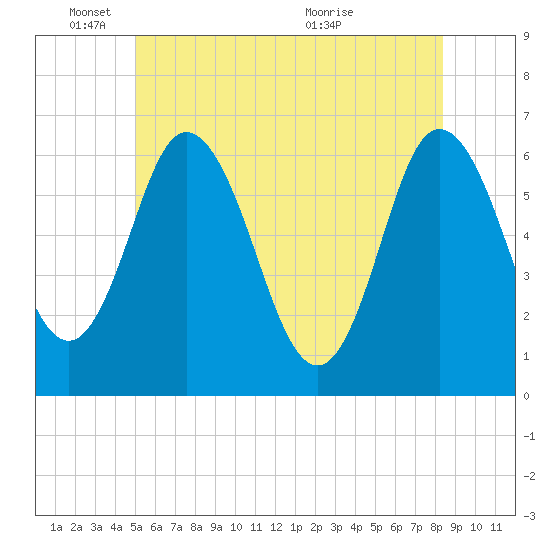 Salmon Falls River tide chart for Wednesday, June 8, 2022