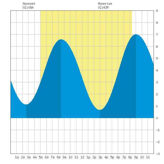 Salmon Falls River tide chart for Thursday, June 9, 2022
