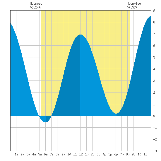 Salmon Falls River tide chart for Tuesday, July 12, 2022