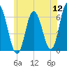 Salmon Falls River tide chart for Tuesday, July 12, 2022
