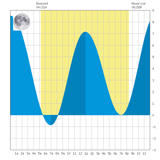 Salmon Falls River tide chart for Wednesday, July 13, 2022
